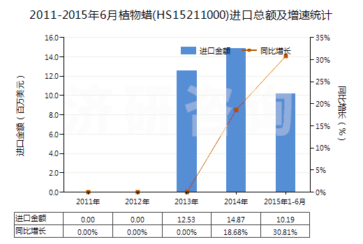 2011-2015年6月植物蠟(HS15211000)進(jìn)口總額及增速統(tǒng)計(jì)